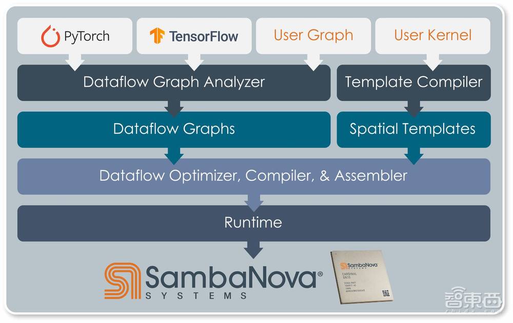 6.76亿美元！软银领投，这家云端AI芯片独角兽牛在哪？
