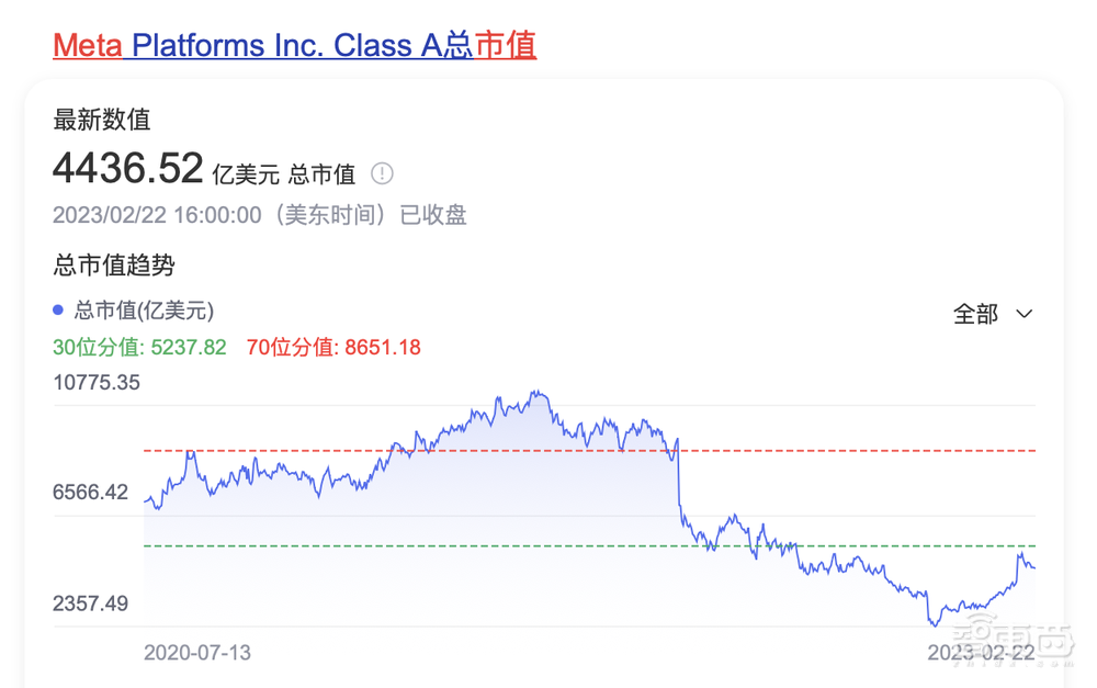Meta人事巨震持续!再裁员数千人,管理层降级