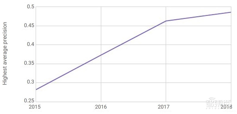 重磅！斯坦福2018全球AI报告，七大维度数据公开【附下载】| 智东西内参