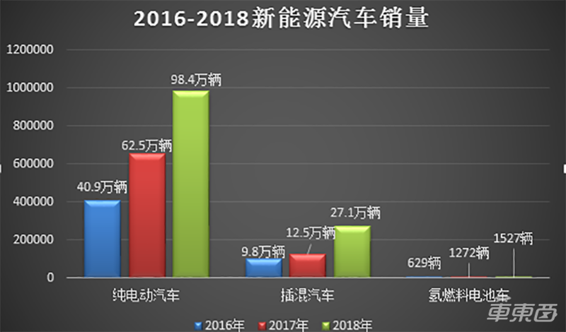 单车最高补贴百万，去年只卖1527台 氢能源车惨淡现状背后