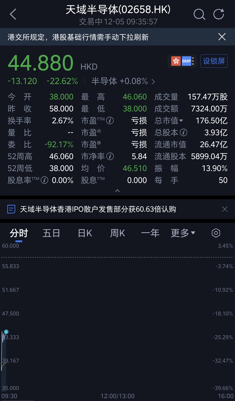 华为又收获一个半导体IPO!破发跌34%