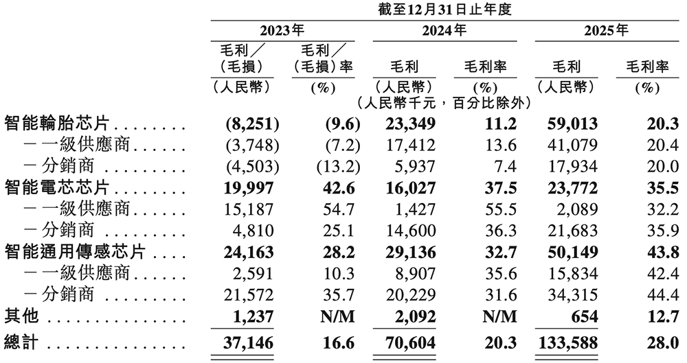 刚刚,宁王在无锡投出一个150亿芯片IPO!盘中暴涨123%