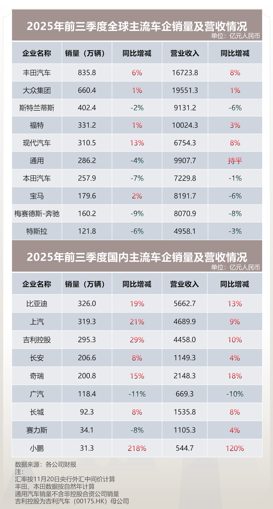 比亚迪销量跻身全球前五!净利润超特斯拉,国内外车企前三季度财报出炉