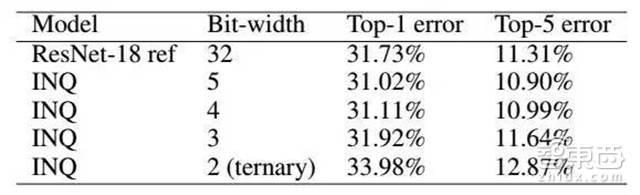 专栏 | INQ问世,让深度神经网络百倍无损压缩美梦成真!