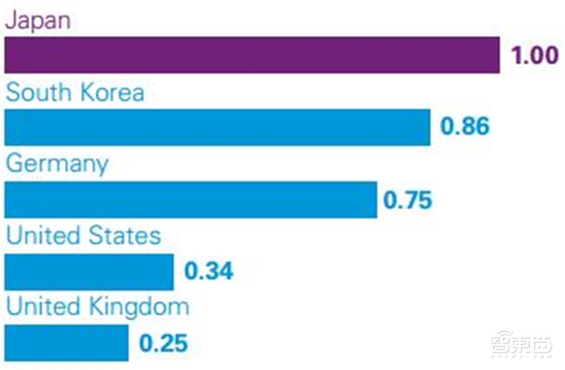 深度解读毕马威2019自动驾驶成熟度指数【附下载】| 智东西内参