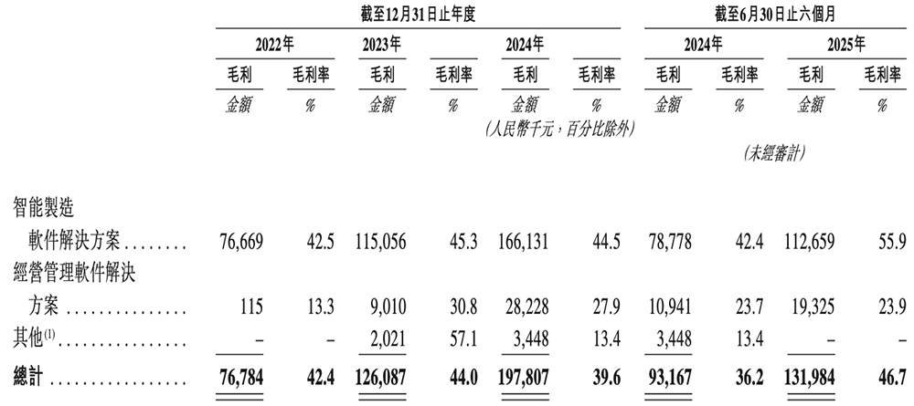 上海半導(dǎo)體軟件龍頭沖刺港交所！華為比亞迪參投