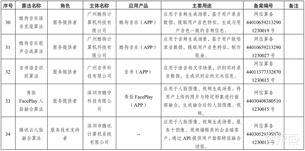 重磅！首批算法备案清单发布，41个算法“持证上岗”，BAT抖音快手讯飞在列