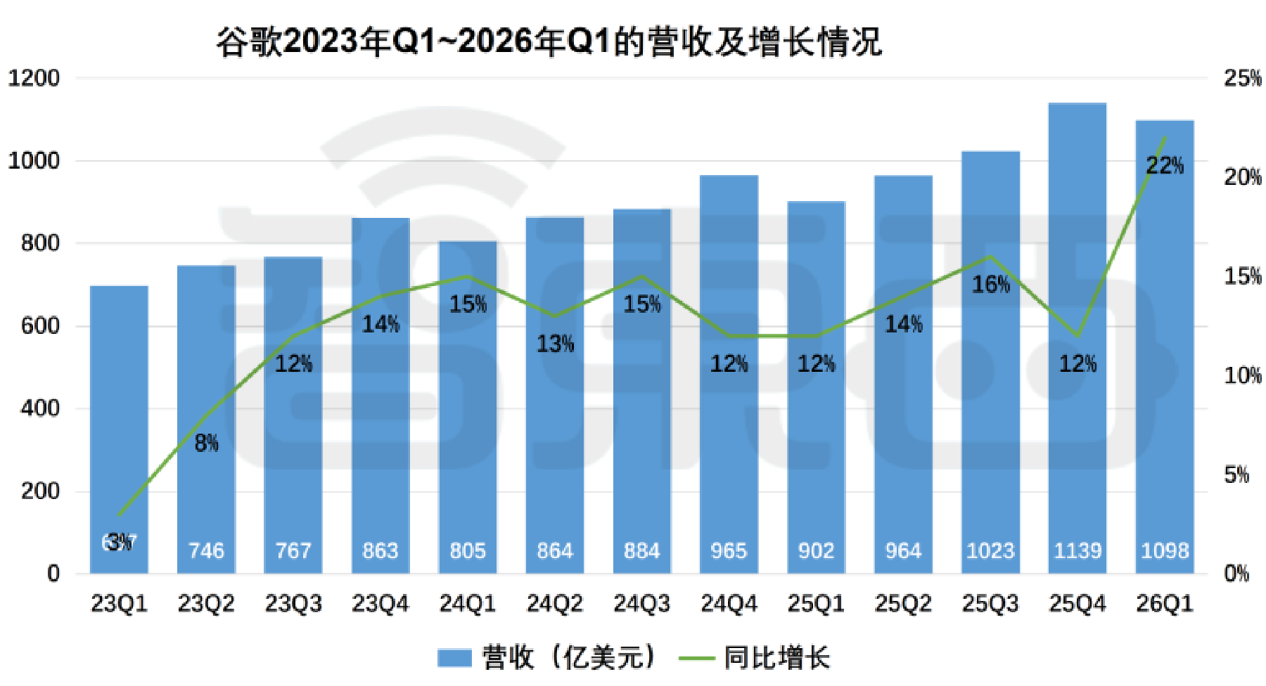 净利暴涨80%，谷歌靠AI猛吸金，Geimini用户破3.5亿人