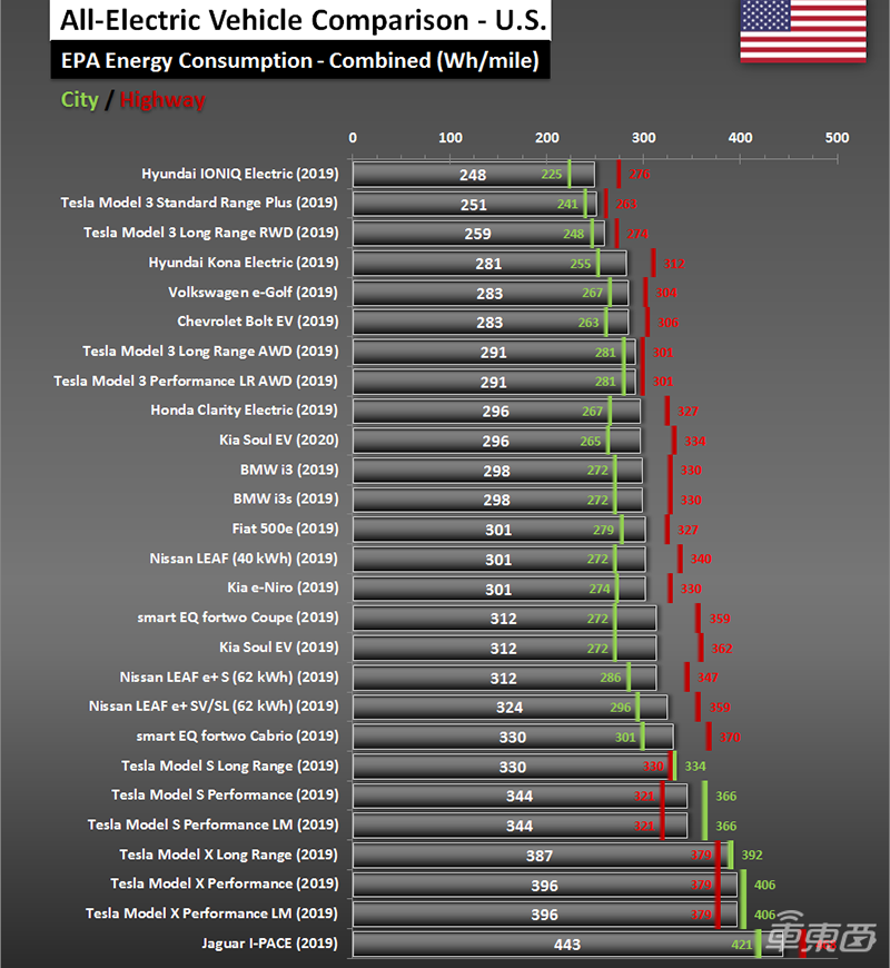 美国环保署公布电动车能耗榜单 现代第一捷豹垫底