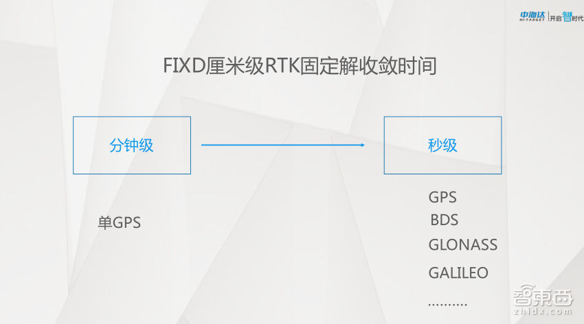 【PPT下载】GNSS高精度定位技术在自动驾驶中如何发挥作用?中海达先进导航产品负责人余绪庆给出了答案!