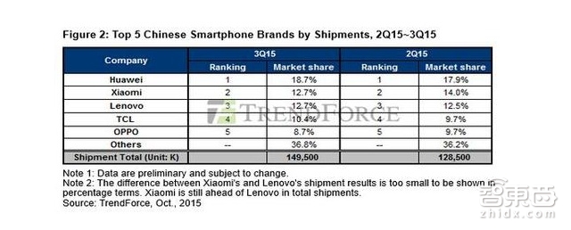 智东西晚报:上季国产手机销量华为第1小米第2