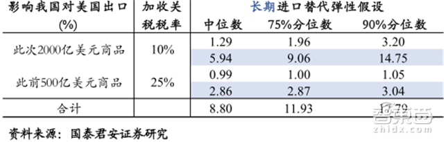 放弃幻想 和特朗普打持久战！一文详解2500亿美元关税清单【附下载】| 智东西内参