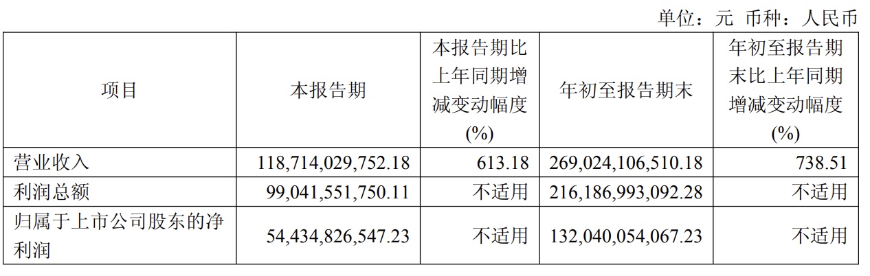 长鑫科技,日赚9.67亿