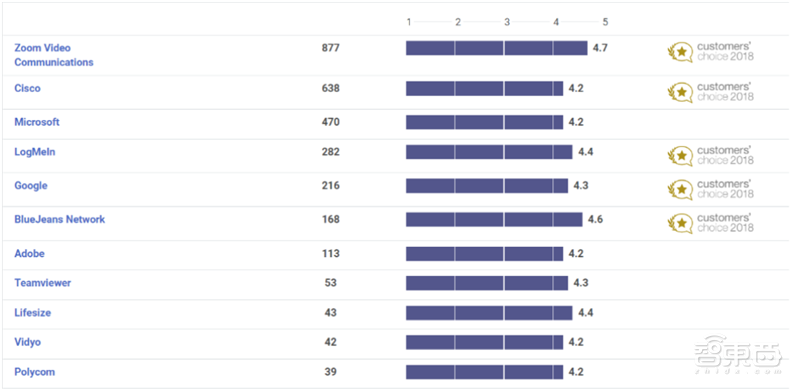 爆发中的云会议产业！揭秘海外三巨头发家史，国内王者会是谁？【附下载】| 智东西内参
