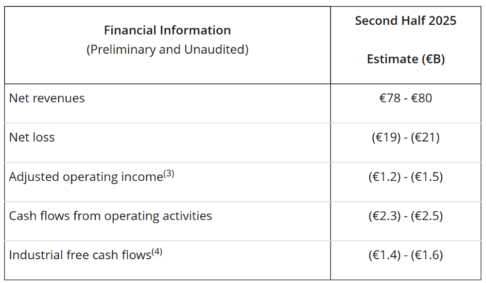 半年巨亏1700亿!全球第四大车企折戟电动化