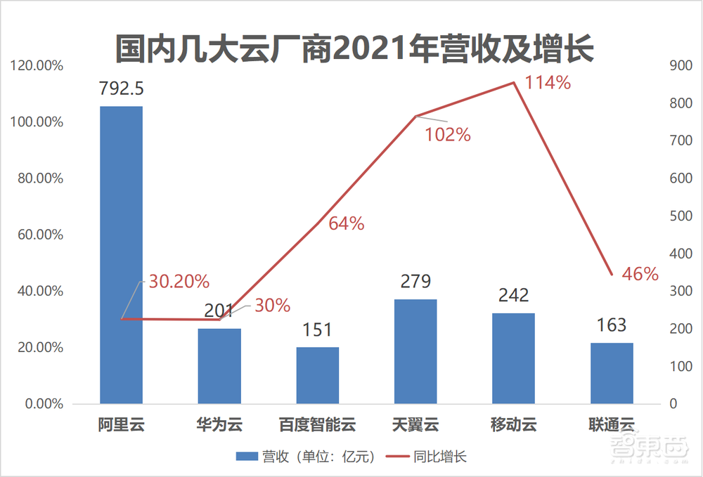 云巨头面临最强宿敌:收入翻番、横扫大单、强势踢馆
