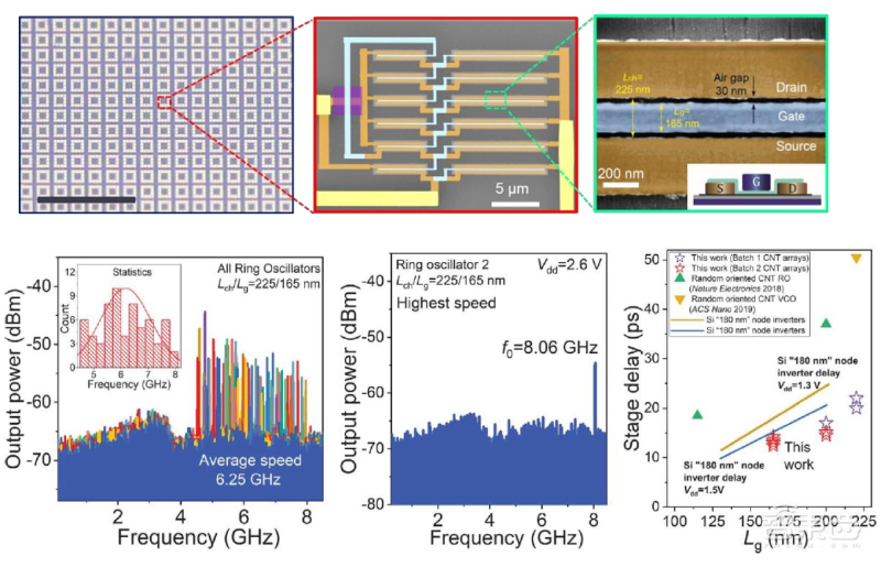 我国团队创新碳纳米管制备方法:纯度达99.9999%,阵列密度达120/微米