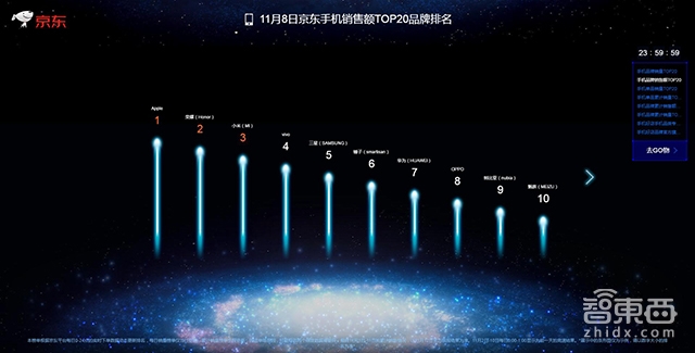 京东双11手机产品前8日战报:荣耀小米争第一