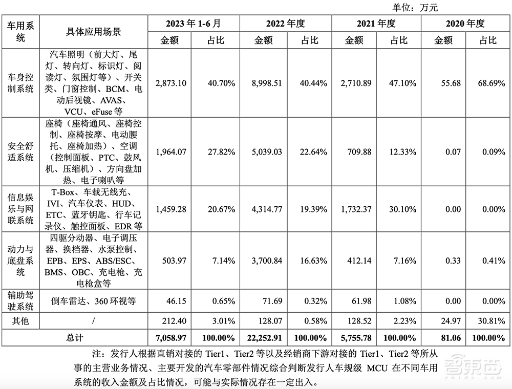中科大亲兄弟联手,冲刺科创板IPO!车规级收入两年暴涨273倍,芯片落地理想比亚迪