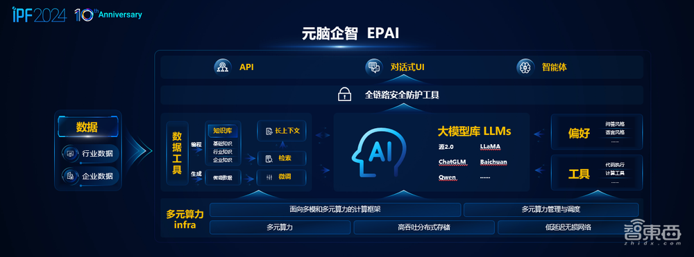 浪潮信息“元腦”全面升級，定制算力、算法、數(shù)據(jù)工具，幫企業(yè)一鍵召喚“大模型”