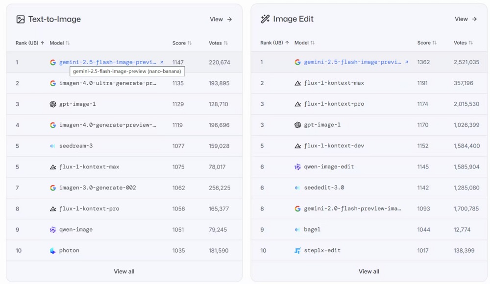 谷歌香蕉模型一夜登顶!干翻GPT-4o和FLUX,坐稳AI图像之王
