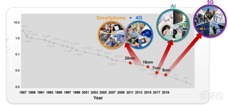 揭秘晶圆代工产业！告别“缺芯”之痛，三大需求推动国内产业链腾飞【附下载】| 智东西内参