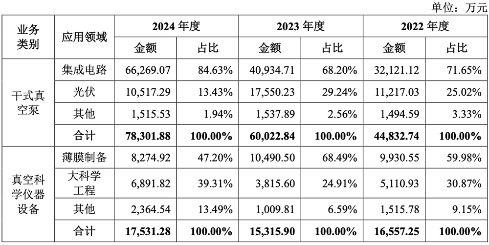 国产出货量第一!东北半导体设备关键零部件龙头IPO获受理:供货中芯国际,拟募资8亿
