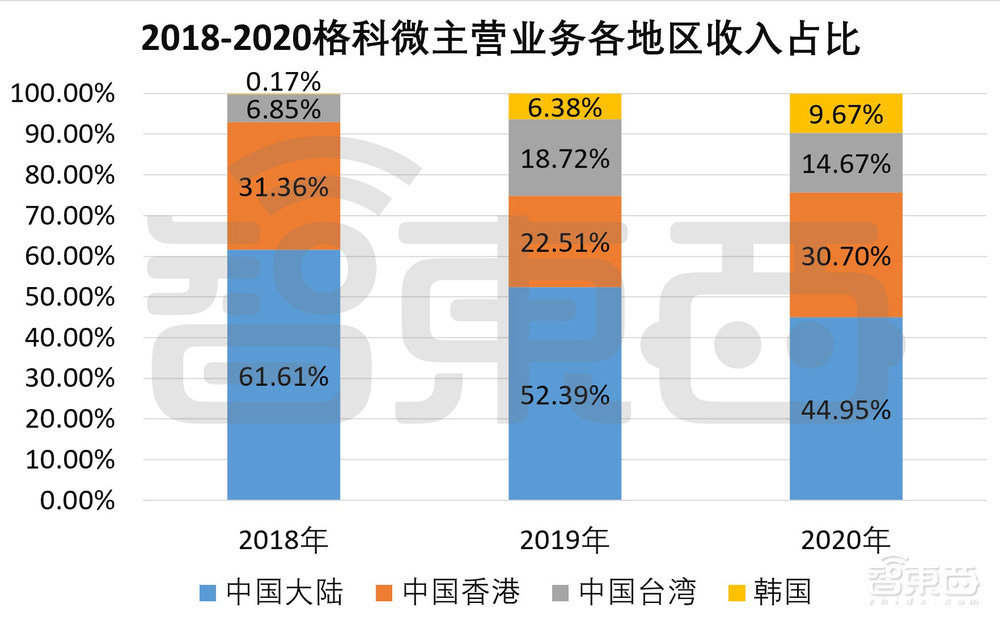 全球CIS出货量第一！格科微成功登陆科创板，市值近900亿元
