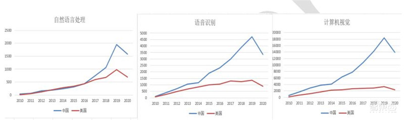 清华大学：人工智能十年发展总结，中国进步神速，专利占全球七成 | 智东西内参