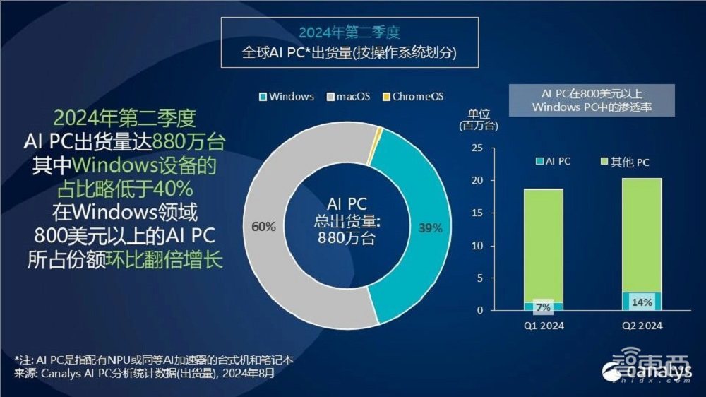 PC大廠財(cái)報(bào)，不見AI PC的盼頭