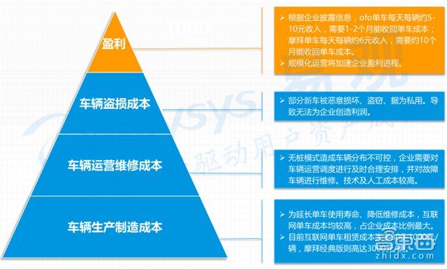 共享单车市场深度报告 烧钱背后的商业真相【附下载】|智东西内参