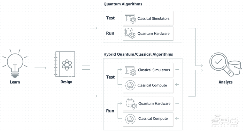 AWS首次推出量子计算云服务！HPC性能6年提升20倍