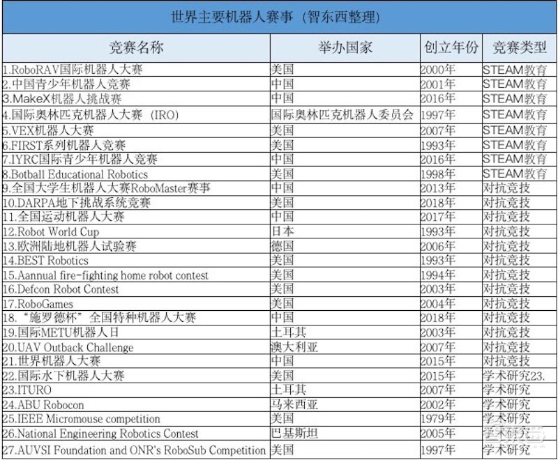 机器人竞赛成国家级赛事！短短几十年成就新产业
