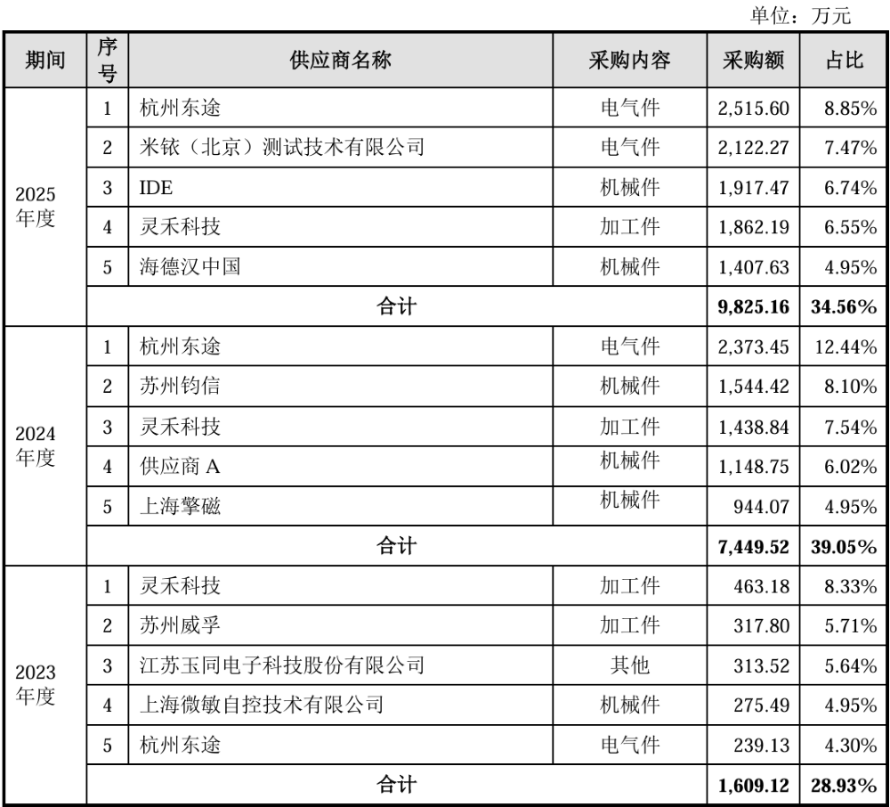 复旦系半导体“小巨人”IPO获受理,拟募资12亿,产品落地中芯国际产线