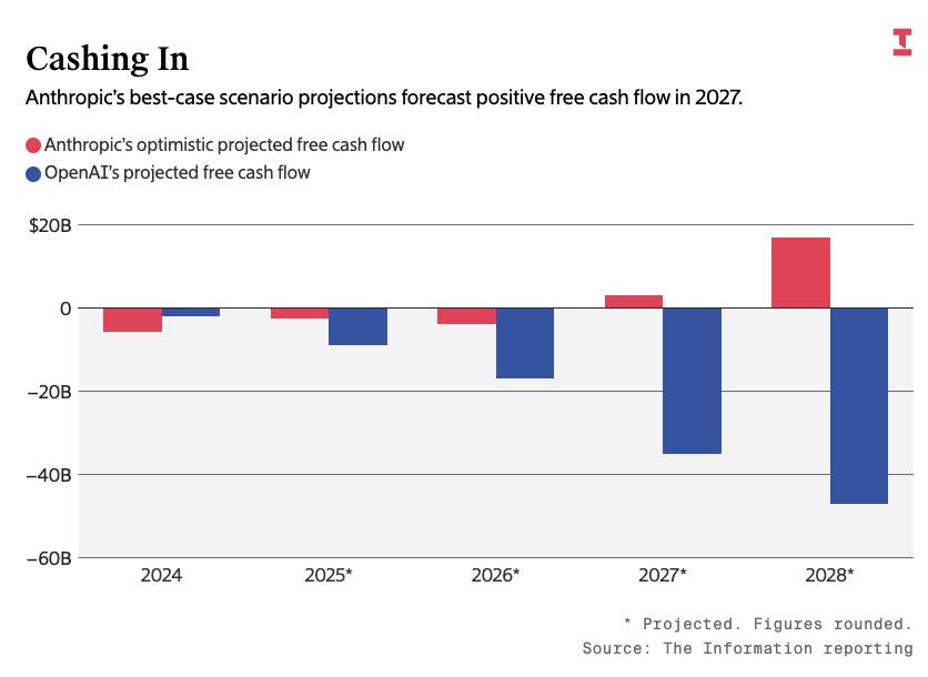 OpenAI亏麻了，对手正在AI赚钱路上加速赶超，估值破万亿