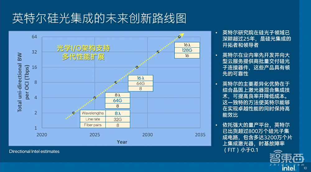 剑指32Tbps!英特尔披露硅光集成路线图,OCI芯粒为未来AI基建打地桩