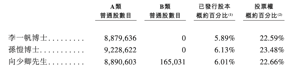 禾赛科技港股IPO！募资35亿，将成首个中美两地上市激光雷达玩家