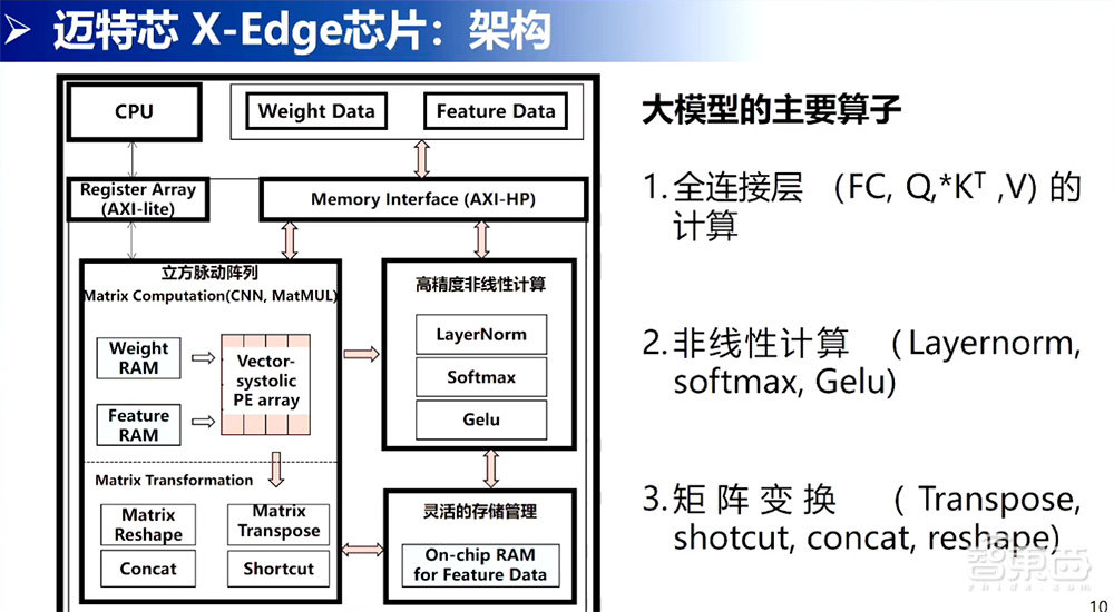 迈特芯黄瀚韬:自研立方脉动架构,已开发三款X-Edge芯片并实现大模型高效能并行存算丨GACS 2023