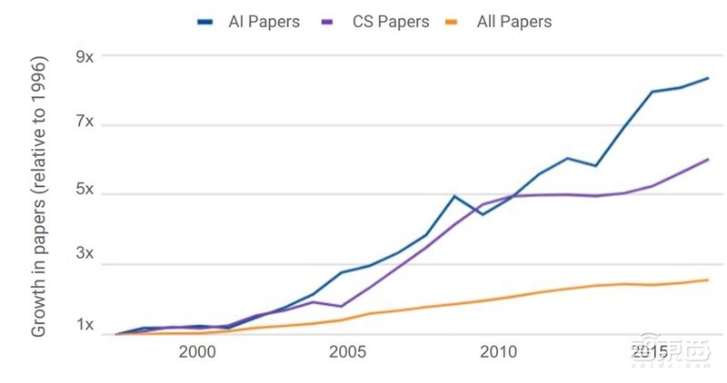 重磅！斯坦福2018全球AI报告，七大维度数据公开【附下载】| 智东西内参