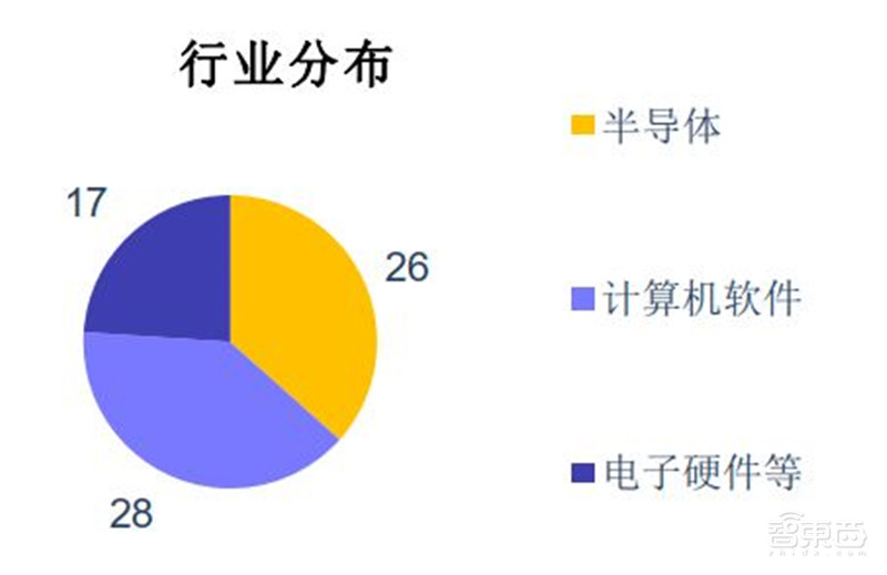 科创板71家TMT公司半年报解密！芯片股爆发，澜起最赚钱，中芯研发下血本 | 智东西内参