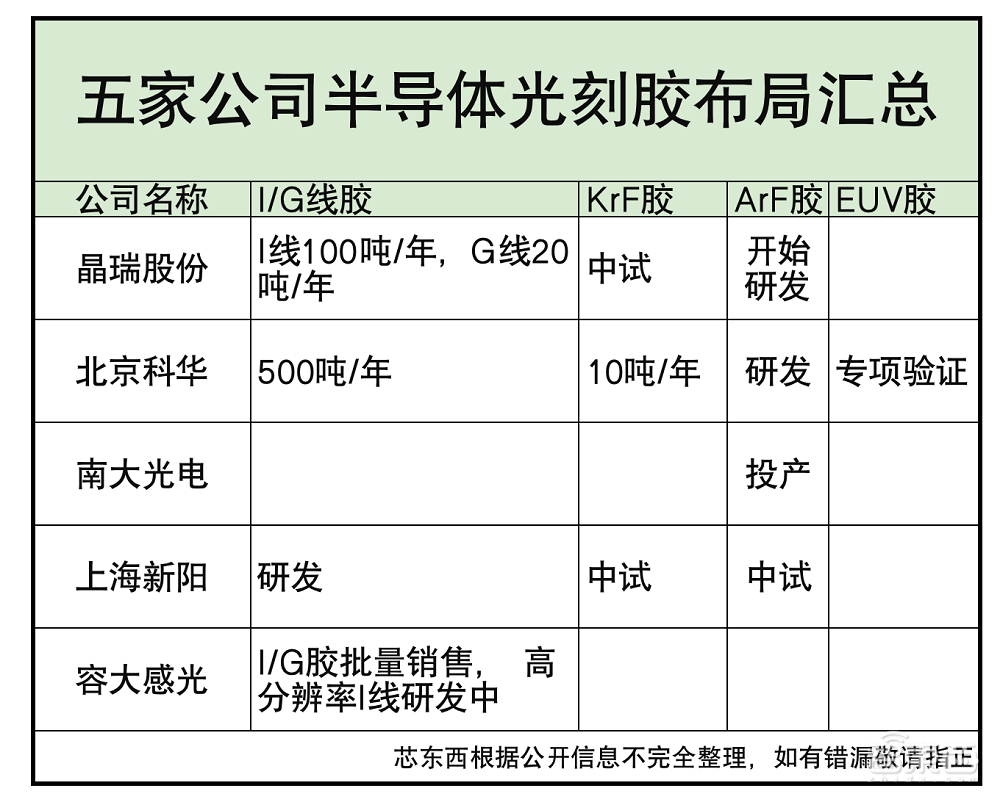 芯片业疯抢的光刻胶，国产玩家能吃多少肉？