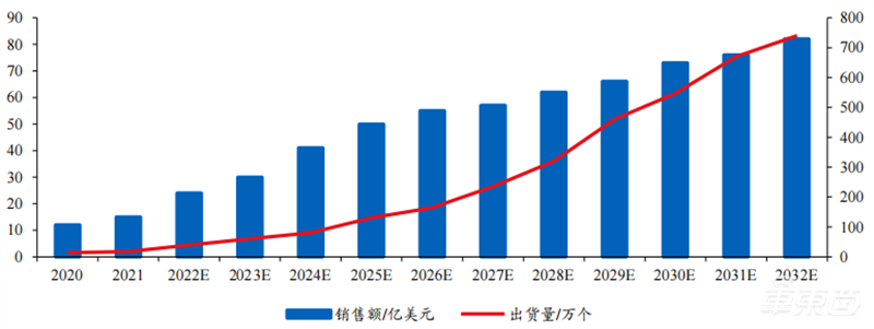 自动驾驶带火激光雷达!出货量十年翻百倍,华为、大疆杀入