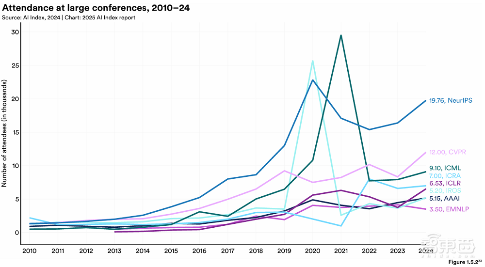 斯坦福456页AI报告划重点:中美AI竞争格局变了!
