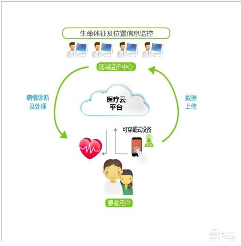 5G智慧医疗来了!四大技术解决看病难【附下载】| 智东西内参
