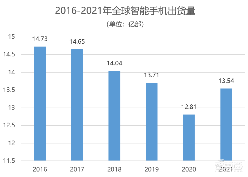 2022年，苹果三星小米们还有10场硬仗要打