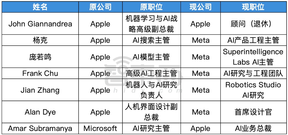 硅谷AI大佬迁徙图谱:32人易职,有人反复横跳,苹果最伤