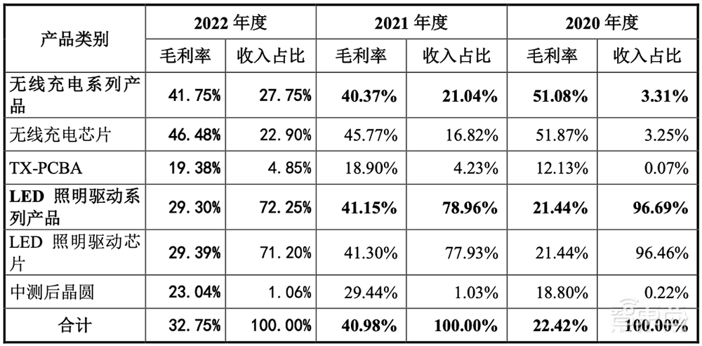 华为参投，清华电子系再出芯片IPO！100W无线快充龙头