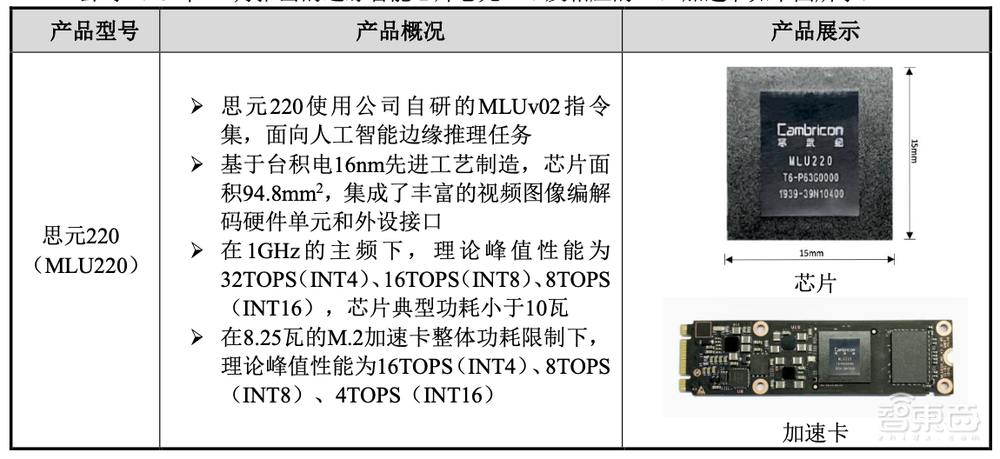 寒武纪上市这一年:营收同比增长3.38%,云、边缘端业务成稳增引擎