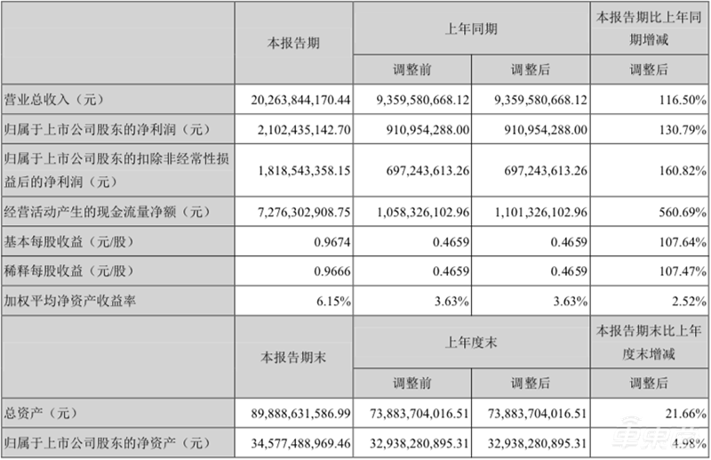 动力电池大混战！宁德时代甩开比亚迪，有公司竟被起诉74次