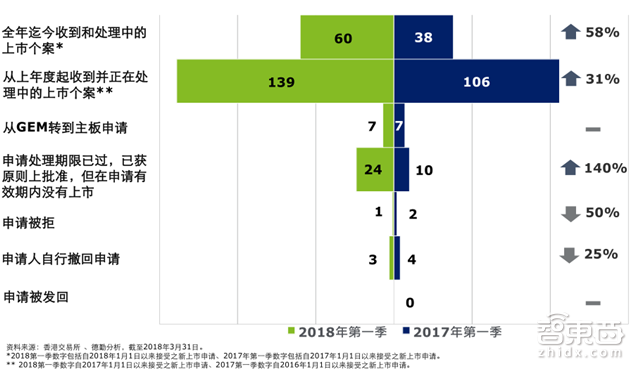 国内四成投资被区块链吸走!德勤2018Q1全球IPO报告【附下载】| 智东西内参
